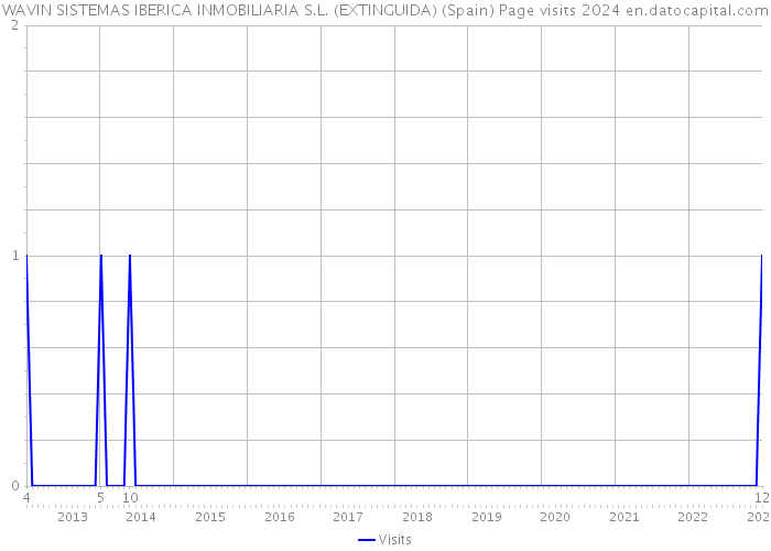 WAVIN SISTEMAS IBERICA INMOBILIARIA S.L. (EXTINGUIDA) (Spain) Page visits 2024 