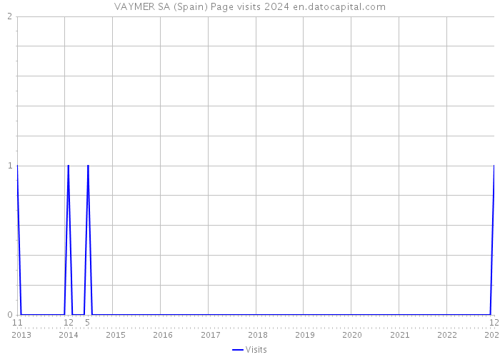 VAYMER SA (Spain) Page visits 2024 