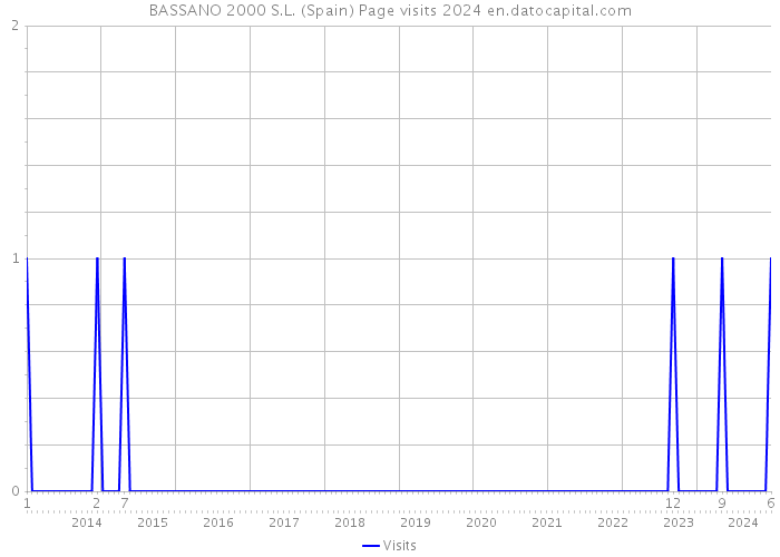 BASSANO 2000 S.L. (Spain) Page visits 2024 