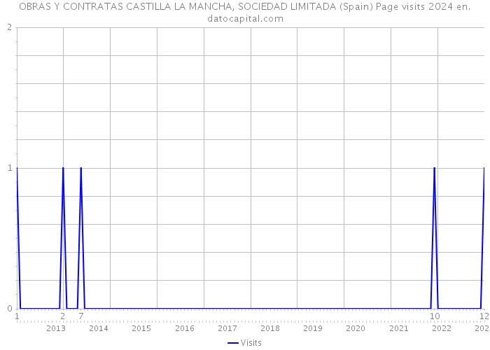 OBRAS Y CONTRATAS CASTILLA LA MANCHA, SOCIEDAD LIMITADA (Spain) Page visits 2024 