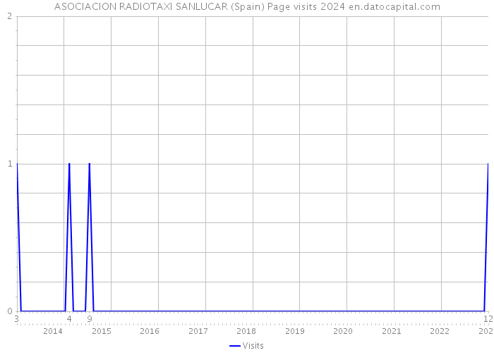 ASOCIACION RADIOTAXI SANLUCAR (Spain) Page visits 2024 