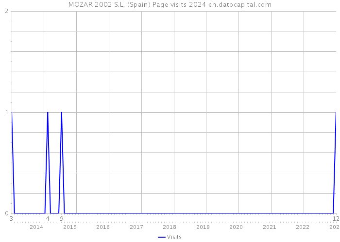 MOZAR 2002 S.L. (Spain) Page visits 2024 