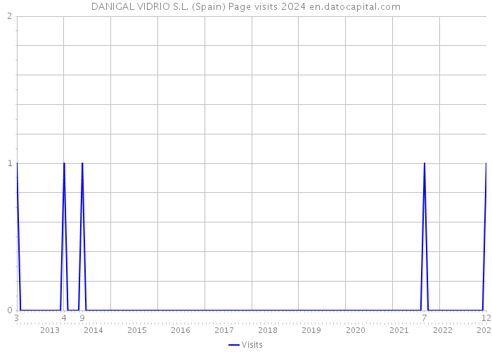 DANIGAL VIDRIO S.L. (Spain) Page visits 2024 