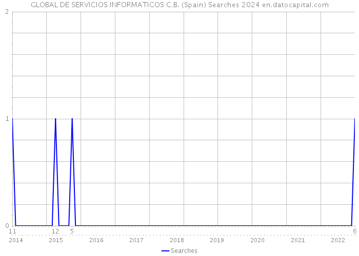 GLOBAL DE SERVICIOS INFORMATICOS C.B. (Spain) Searches 2024 
