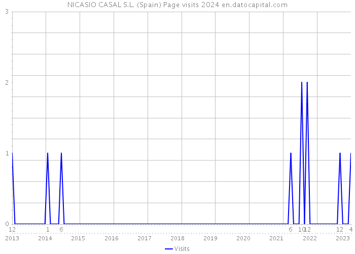 NICASIO CASAL S.L. (Spain) Page visits 2024 