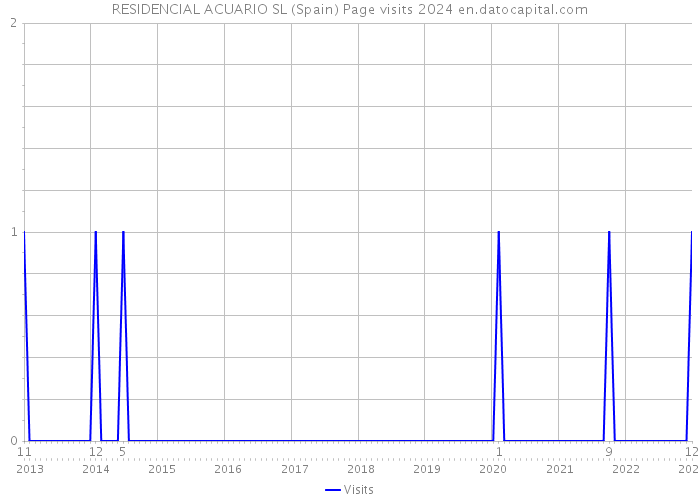 RESIDENCIAL ACUARIO SL (Spain) Page visits 2024 