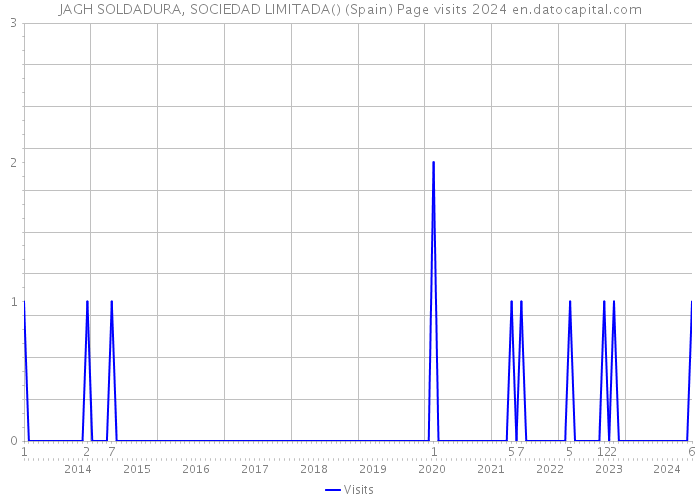 JAGH SOLDADURA, SOCIEDAD LIMITADA() (Spain) Page visits 2024 