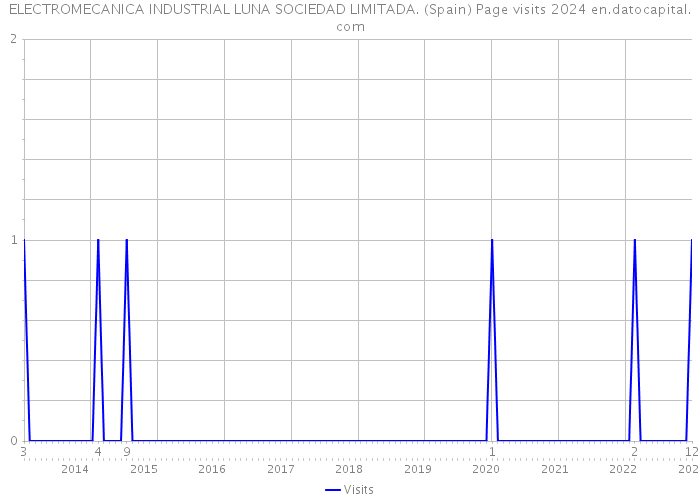 ELECTROMECANICA INDUSTRIAL LUNA SOCIEDAD LIMITADA. (Spain) Page visits 2024 