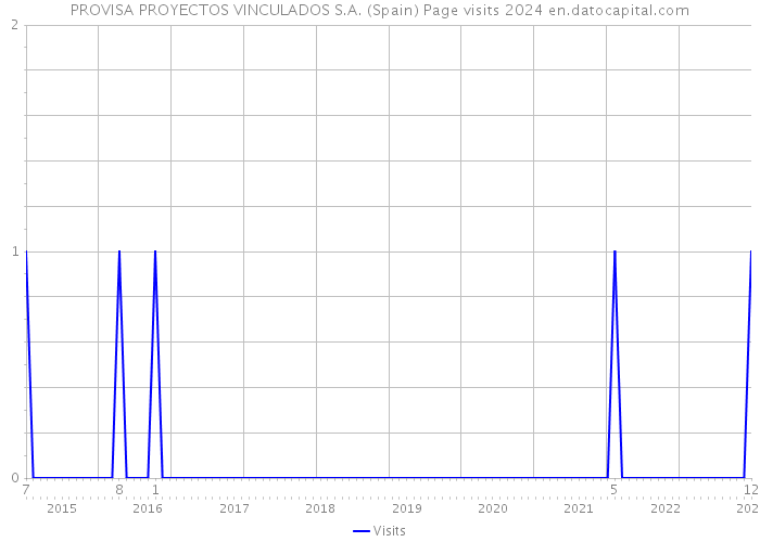 PROVISA PROYECTOS VINCULADOS S.A. (Spain) Page visits 2024 