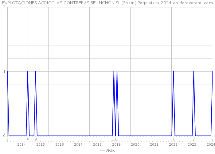 EXPLOTACIONES AGRICOLAS CONTRERAS BELINCHON SL (Spain) Page visits 2024 