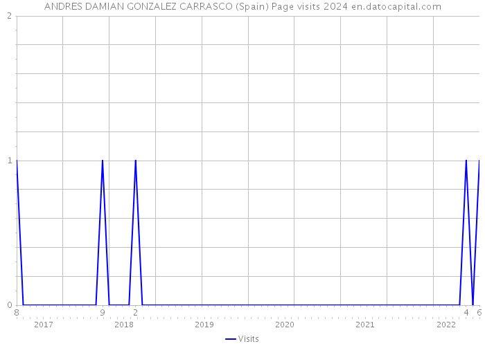 ANDRES DAMIAN GONZALEZ CARRASCO (Spain) Page visits 2024 