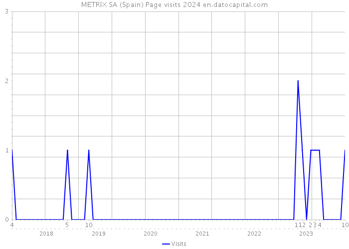 METRIX SA (Spain) Page visits 2024 