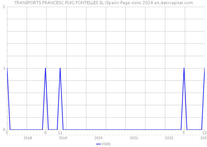 TRANSPORTS FRANCESC PUIG FONTELLES SL (Spain) Page visits 2024 