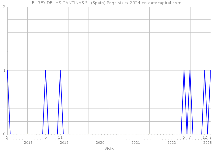EL REY DE LAS CANTINAS SL (Spain) Page visits 2024 