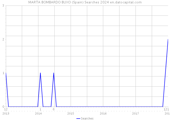 MARTA BOMBARDO BUXO (Spain) Searches 2024 