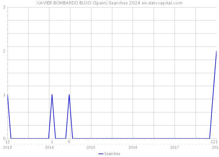 XAVIER BOMBARDO BUXO (Spain) Searches 2024 