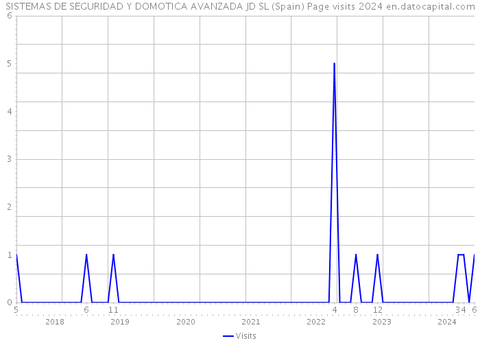 SISTEMAS DE SEGURIDAD Y DOMOTICA AVANZADA JD SL (Spain) Page visits 2024 