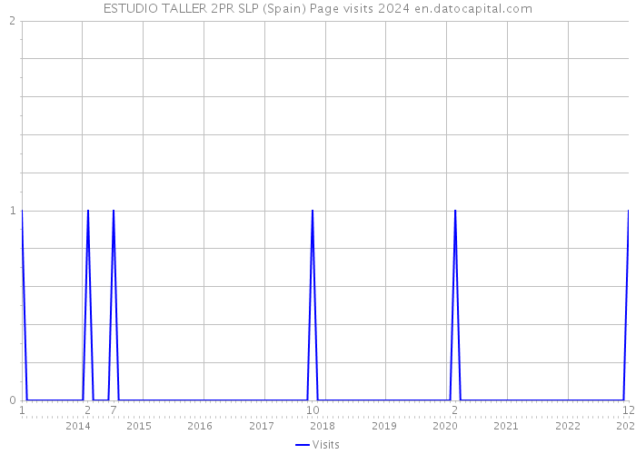 ESTUDIO TALLER 2PR SLP (Spain) Page visits 2024 