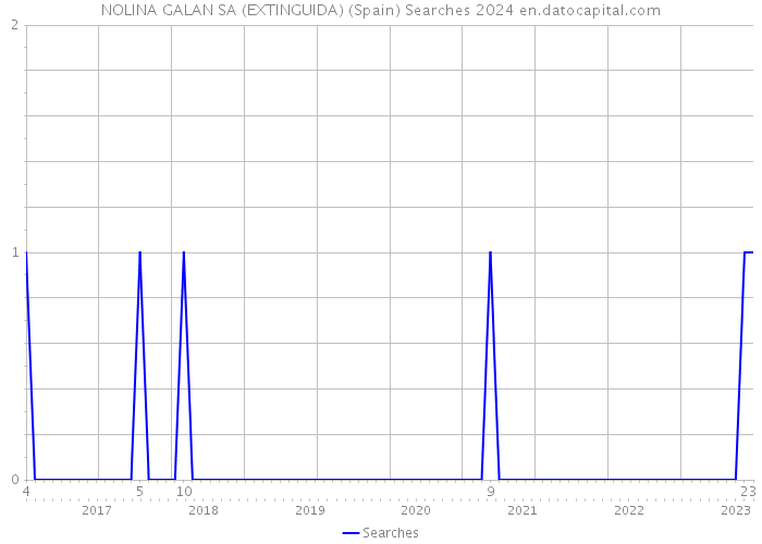 NOLINA GALAN SA (EXTINGUIDA) (Spain) Searches 2024 