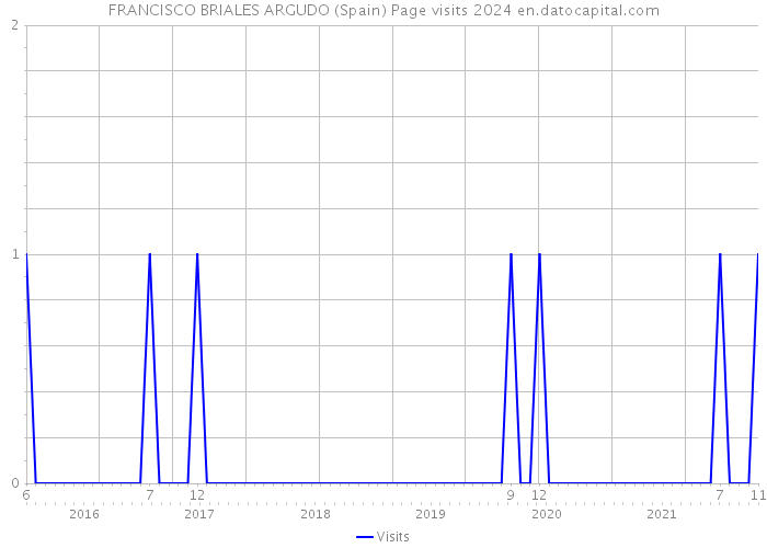 FRANCISCO BRIALES ARGUDO (Spain) Page visits 2024 
