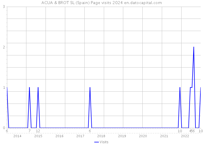ACUA & BROT SL (Spain) Page visits 2024 