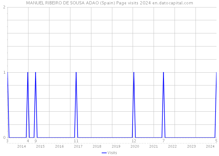 MANUEL RIBEIRO DE SOUSA ADAO (Spain) Page visits 2024 