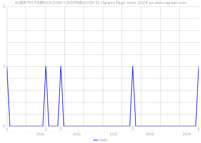 ALBERTIO FABRICACION Y DISTRIBUCION SL (Spain) Page visits 2024 