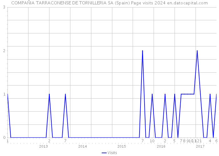 COMPAÑIA TARRACONENSE DE TORNILLERIA SA (Spain) Page visits 2024 