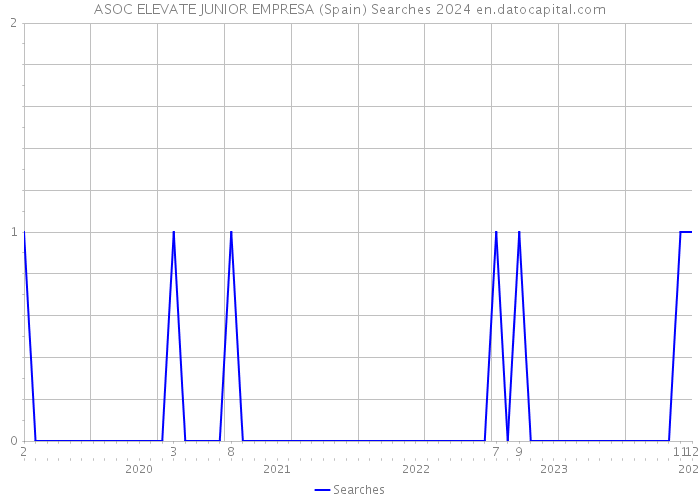 ASOC ELEVATE JUNIOR EMPRESA (Spain) Searches 2024 
