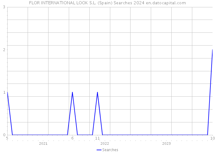 FLOR INTERNATIONAL LOOK S.L. (Spain) Searches 2024 