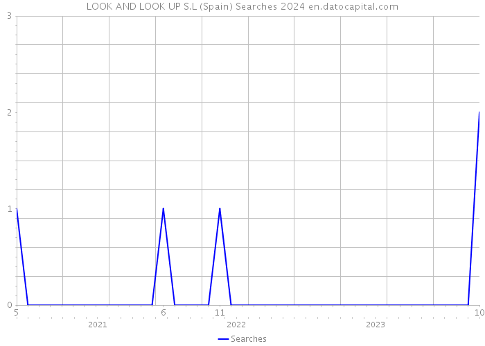 LOOK AND LOOK UP S.L (Spain) Searches 2024 
