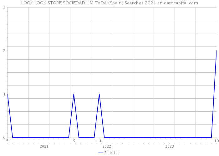 LOOK LOOK STORE SOCIEDAD LIMITADA (Spain) Searches 2024 