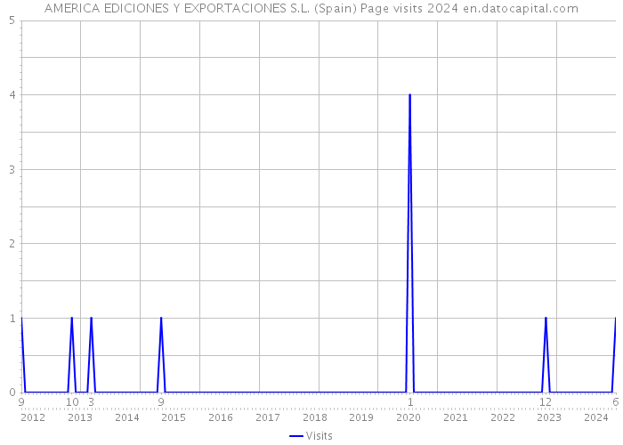 AMERICA EDICIONES Y EXPORTACIONES S.L. (Spain) Page visits 2024 