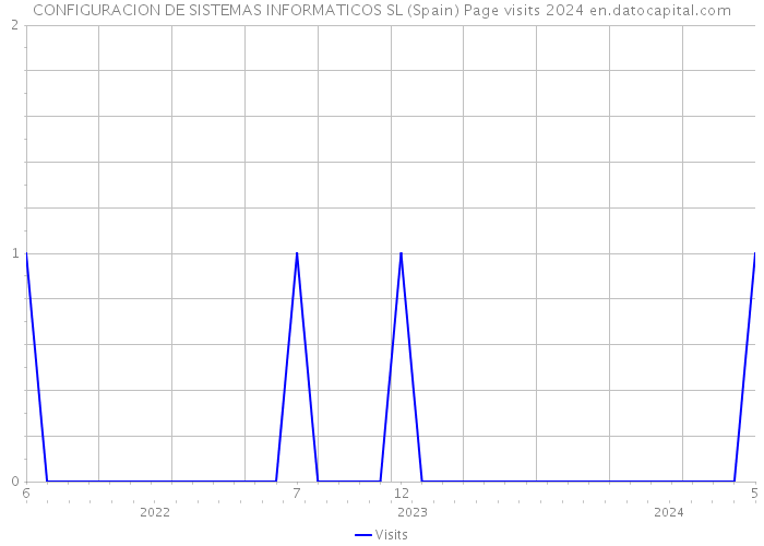 CONFIGURACION DE SISTEMAS INFORMATICOS SL (Spain) Page visits 2024 