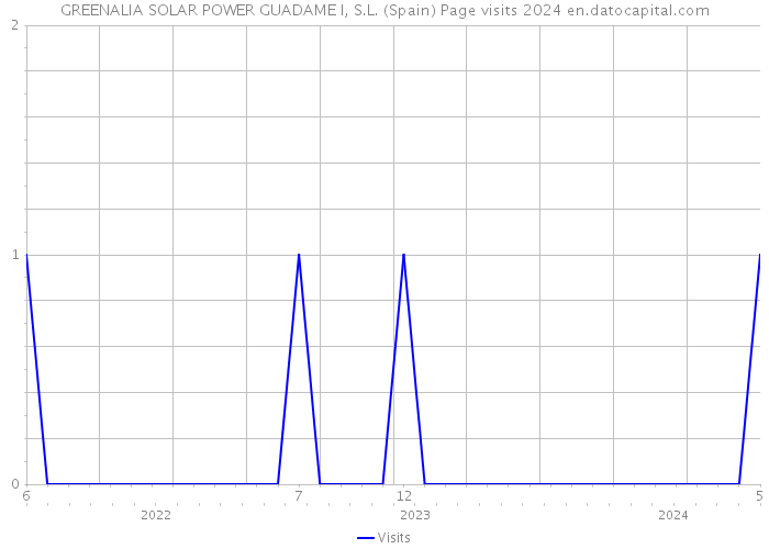 GREENALIA SOLAR POWER GUADAME I, S.L. (Spain) Page visits 2024 