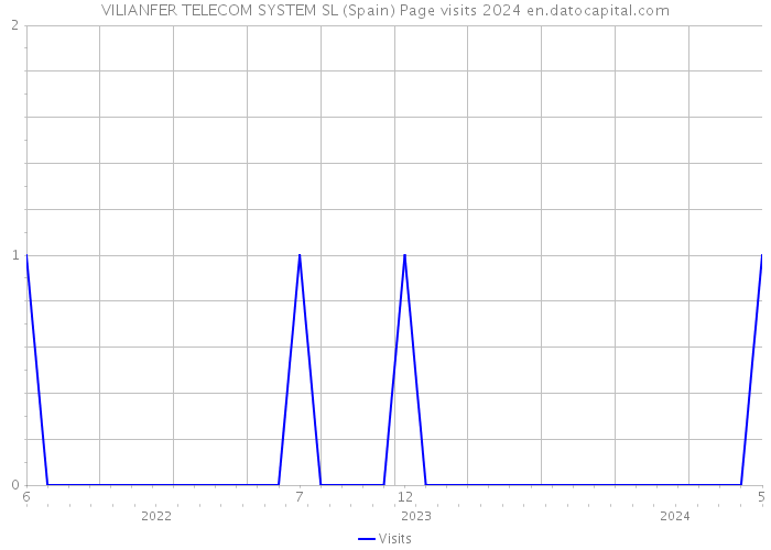 VILIANFER TELECOM SYSTEM SL (Spain) Page visits 2024 