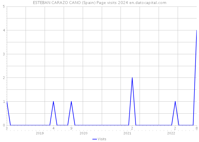 ESTEBAN CARAZO CANO (Spain) Page visits 2024 
