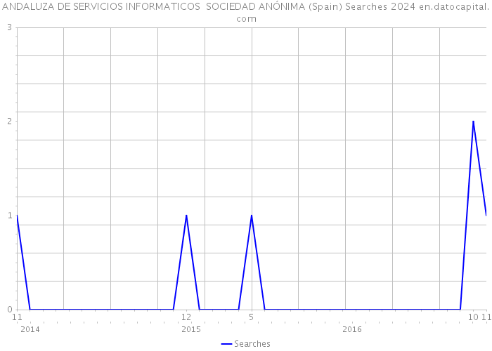 ANDALUZA DE SERVICIOS INFORMATICOS SOCIEDAD ANÓNIMA (Spain) Searches 2024 