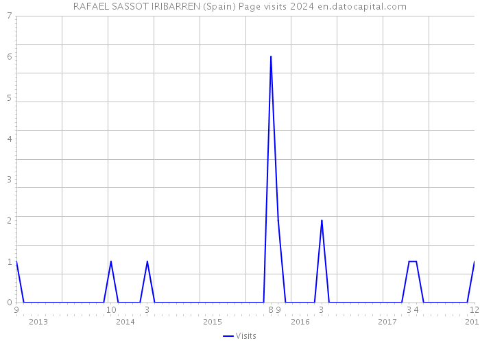 RAFAEL SASSOT IRIBARREN (Spain) Page visits 2024 