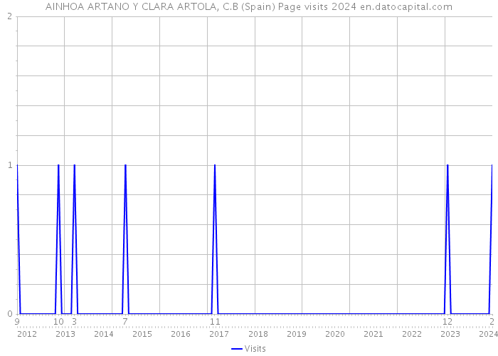 AINHOA ARTANO Y CLARA ARTOLA, C.B (Spain) Page visits 2024 