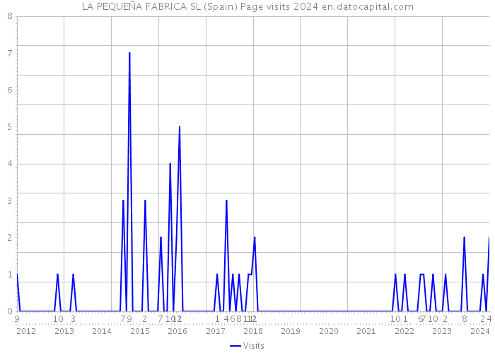 LA PEQUEÑA FABRICA SL (Spain) Page visits 2024 