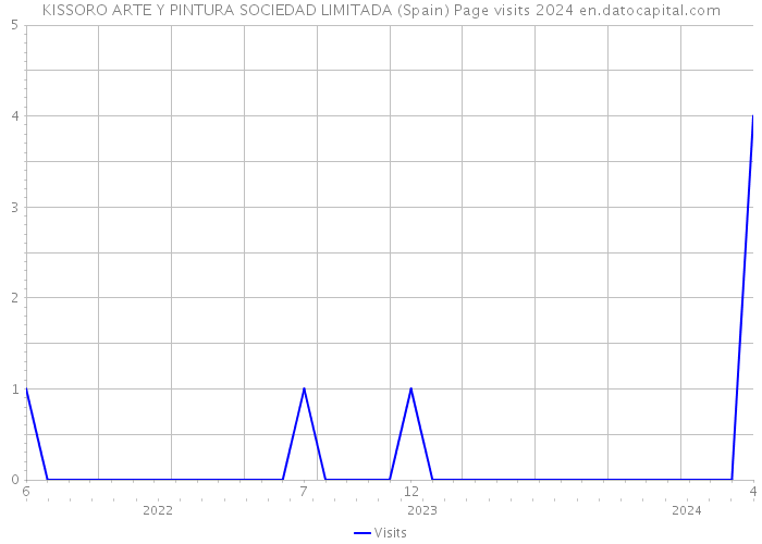 KISSORO ARTE Y PINTURA SOCIEDAD LIMITADA (Spain) Page visits 2024 
