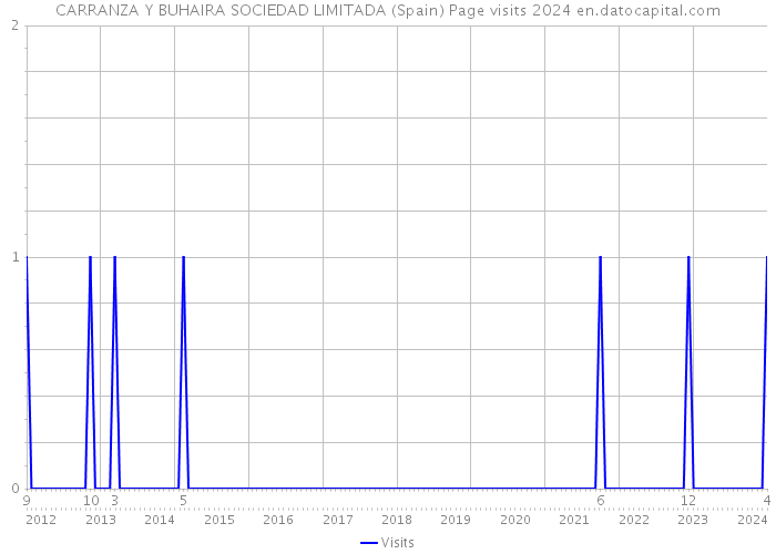 CARRANZA Y BUHAIRA SOCIEDAD LIMITADA (Spain) Page visits 2024 