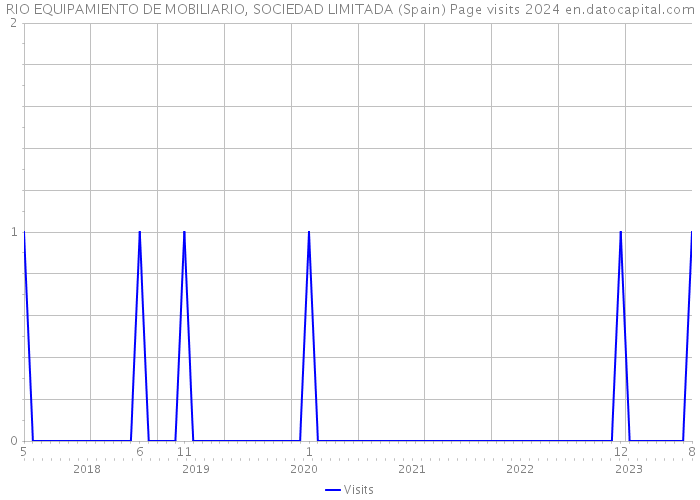 RIO EQUIPAMIENTO DE MOBILIARIO, SOCIEDAD LIMITADA (Spain) Page visits 2024 