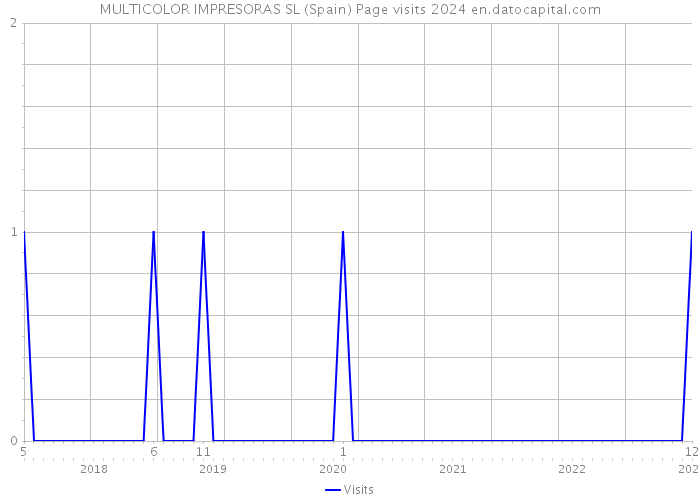 MULTICOLOR IMPRESORAS SL (Spain) Page visits 2024 