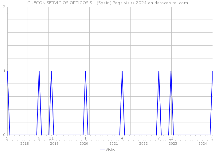 GUECON SERVICIOS OPTICOS S.L (Spain) Page visits 2024 