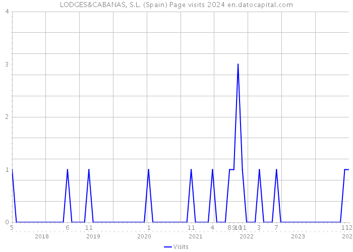LODGES&CABANAS, S.L. (Spain) Page visits 2024 