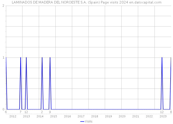 LAMINADOS DE MADERA DEL NOROESTE S.A. (Spain) Page visits 2024 