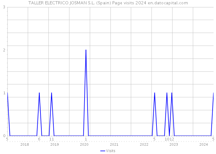 TALLER ELECTRICO JOSMAN S.L. (Spain) Page visits 2024 