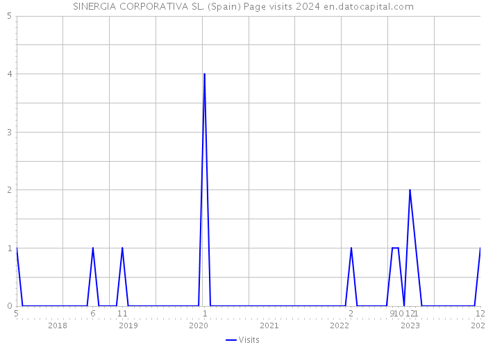 SINERGIA CORPORATIVA SL. (Spain) Page visits 2024 